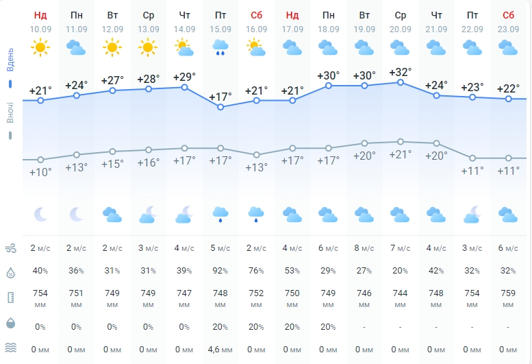 Лето в Украине еще задержится? Синоптики назвали новые даты похолодания