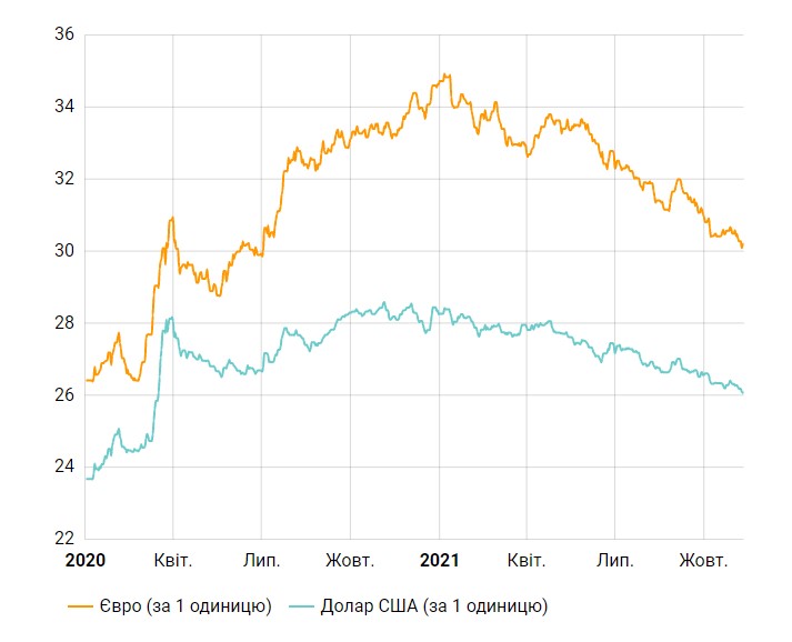 НБУ опустив курс долара майже до психологічної позначки в 26 гривень