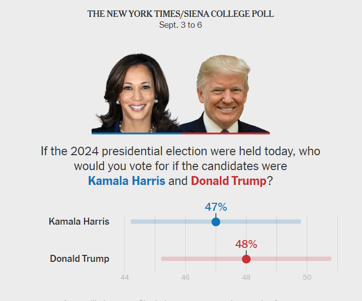 Трамп і Гарріс фактично зрівнялися на останньому етапі президентських перегонів, - NYT