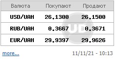 Долар на міжбанку різко пішов вгору, євро впав нижче 30 гривень