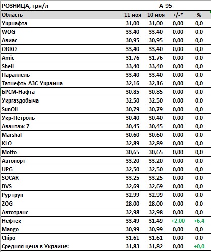 Ціни на українських АЗС стабілізувалися. Скільки коштує паливо