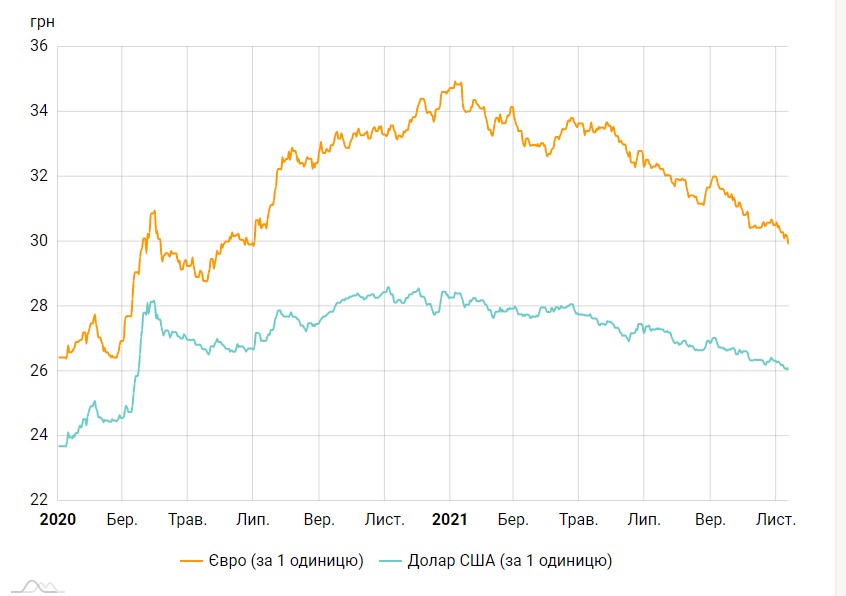 НБУ трохи підняв курс долара на 12 листопада