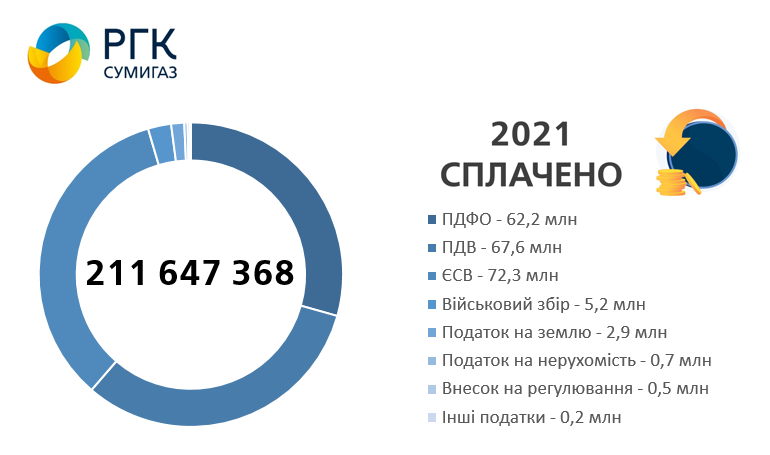 "Сумигаз" у 2021 році сплатило 211,6 млн гривень податків до бюджетів