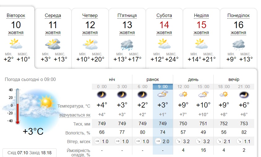 "Ми засмажимося". У Києві почали підключати опалення, а українці незадоволені та обурюються