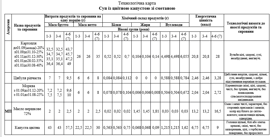 Розовые сырники и овощные маффины: чем будут кормить детей в детских садах
