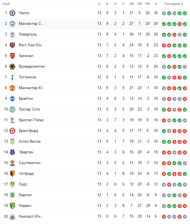 &quot;Челсі&quot; та &quot;МЮ&quot; зіграли внічию в центральному матчі туру АПЛ