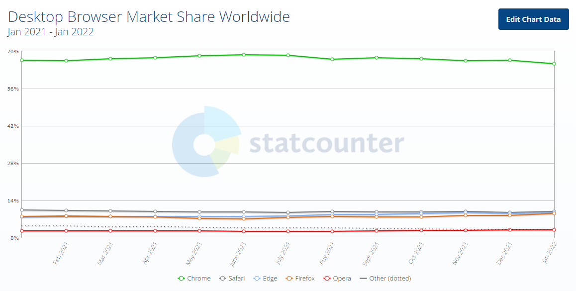 Названі найпопулярніші браузери в 2022 році