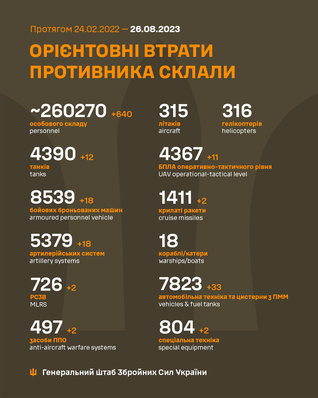 ВСУ уничтожили еще 640 оккупантов и более десятка танков: Генштаб обновил потери РФ