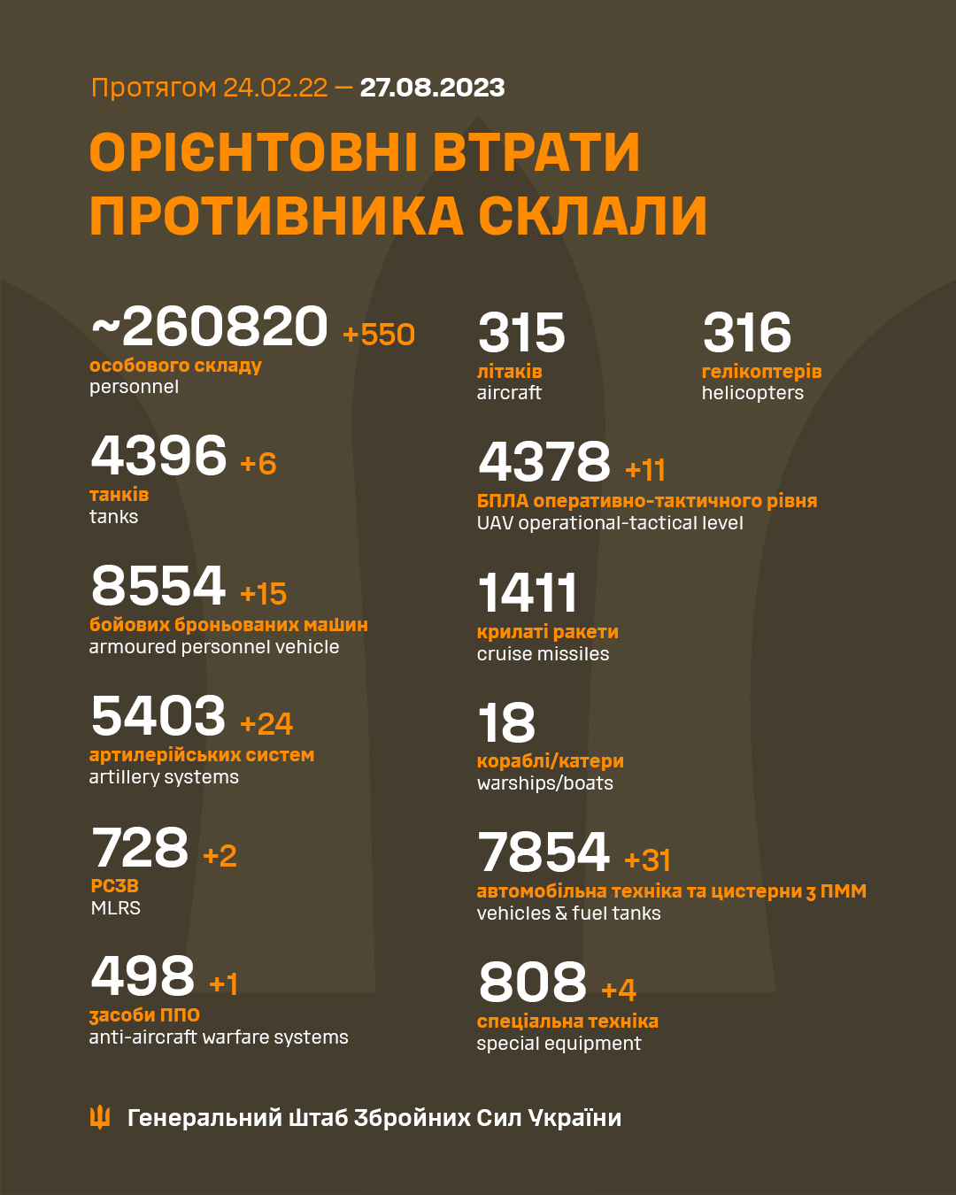 ЗСУ ліквідували ще 550 окупантів й більше 20 артсистем: Генштаб оновив втрати РФ