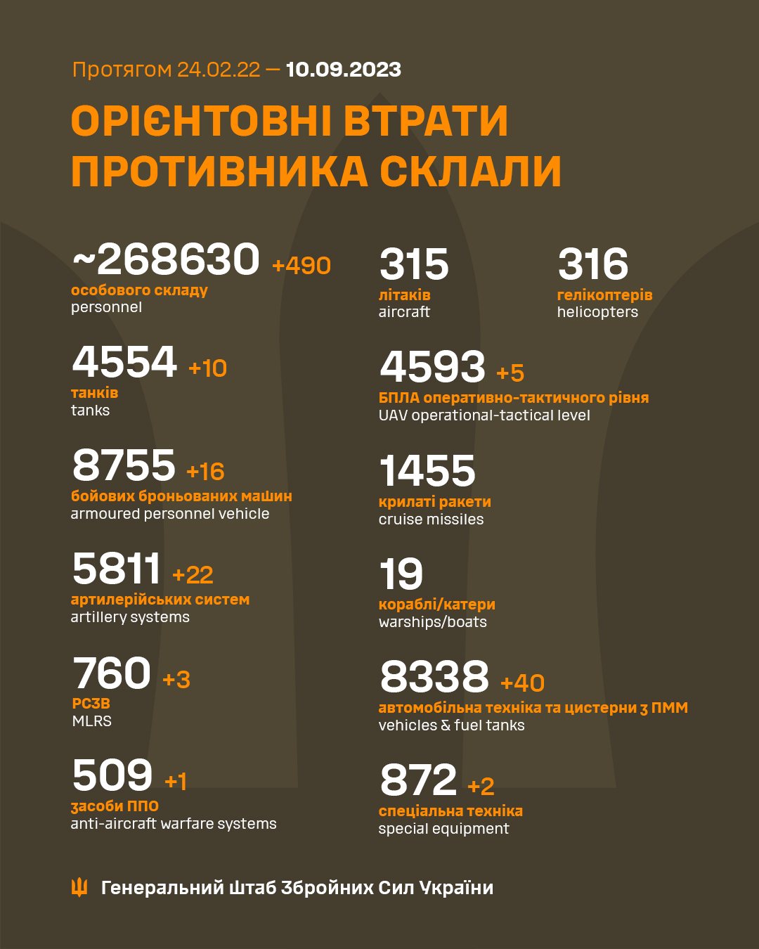 ЗСУ ліквідували ще майже 500 окупантів й десяток танків: Генштаб оновив втрати РФ
