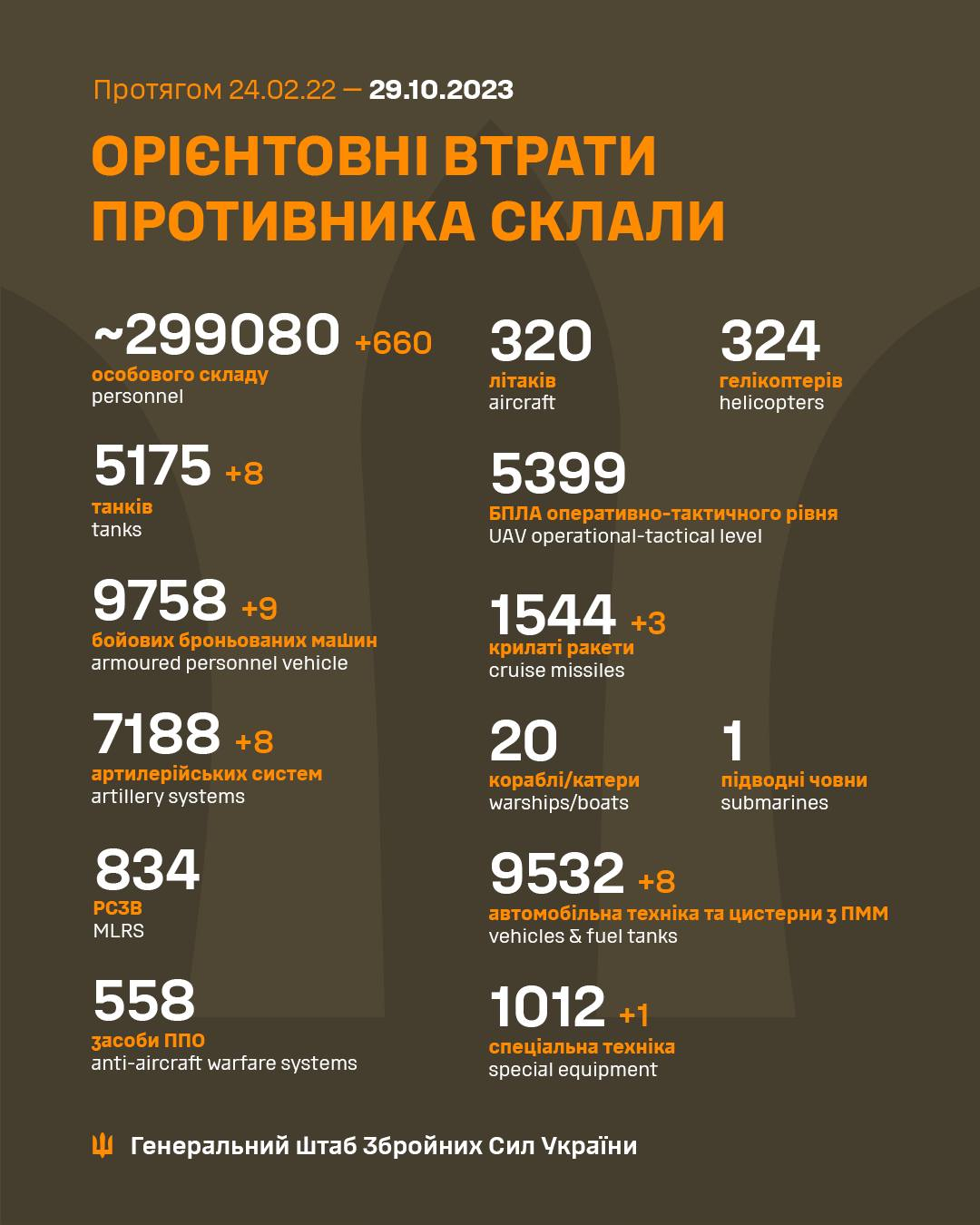 ЗСУ знищили більше 299 тисяч окупантів: Генштаб оновив втрати РФ