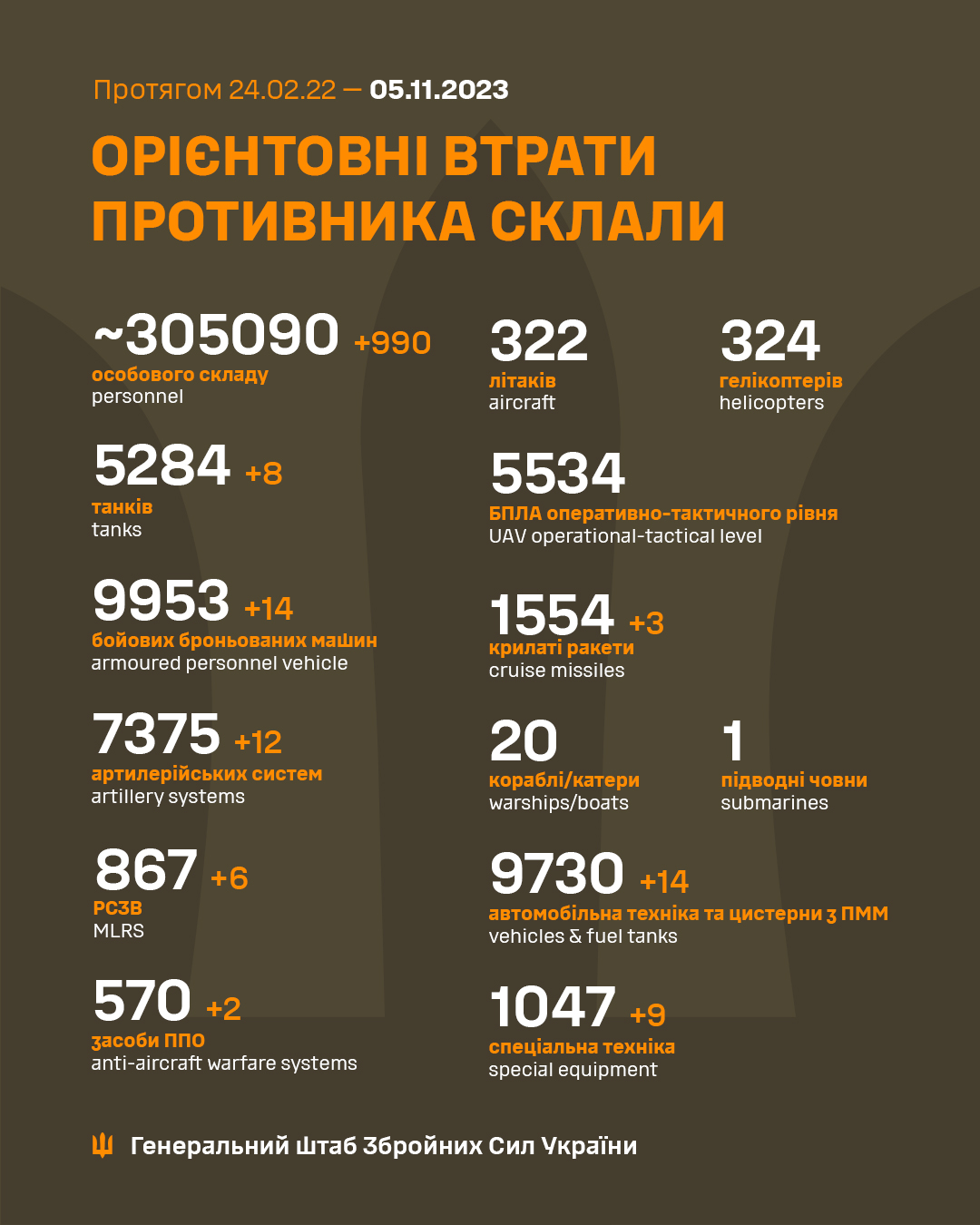 ЗСУ знищили більше 305 тисяч окупантів: Генштаб оновив втрати РФ