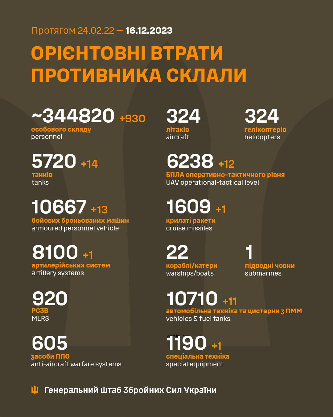 ВСУ уничтожили еще 930 оккупантов и более десятка танков: Генштаб обновил потери РФ