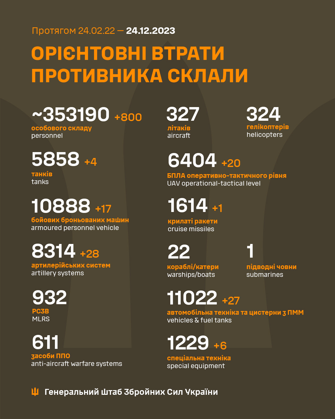 ЗСУ знищили вже більше 353 тисячі окупантів: Генштаб оновив втрати РФ