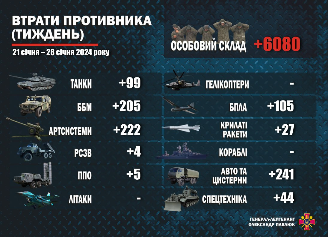 Більше 6 тисяч росіян, 99 танків й не тільки. В ЗСУ назвали втрати Росії за тиждень