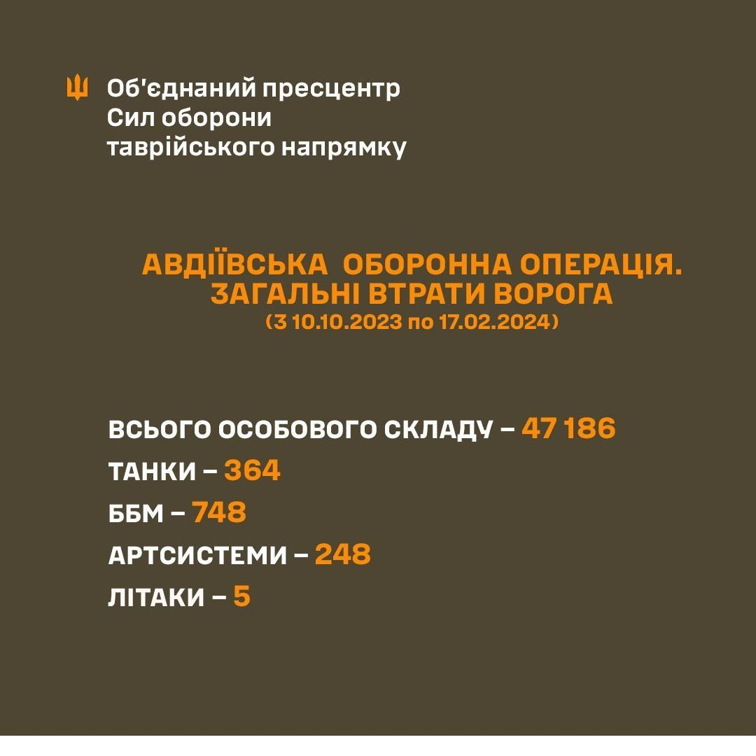 За 4 месяца Россия потеряла на Авдеевском направлении более 47 тысяч военных, - Тарнавский