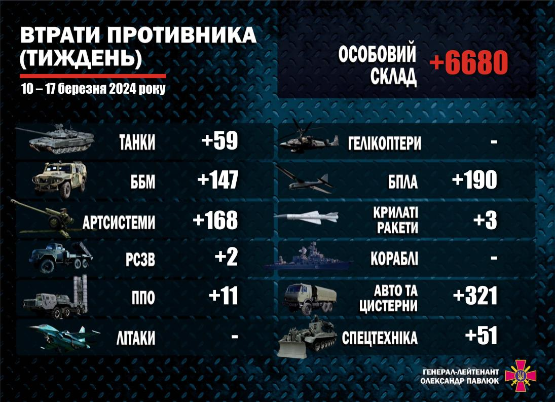 Більше 6,6 тисячі росіян, 59 танків й не тільки: названо втрати РФ за тиждень