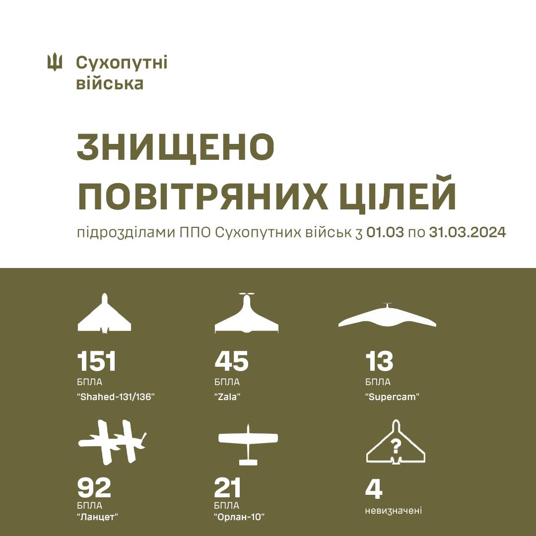 В марте ПВО Сухопутных войск уничтожила более 300 дронов. Павлюк поделился результатами