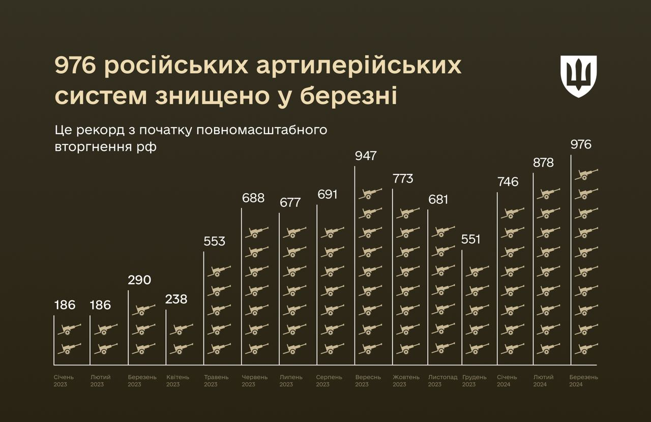 Сили оборони встановили рекорд у знищенні артсистем протягом березня