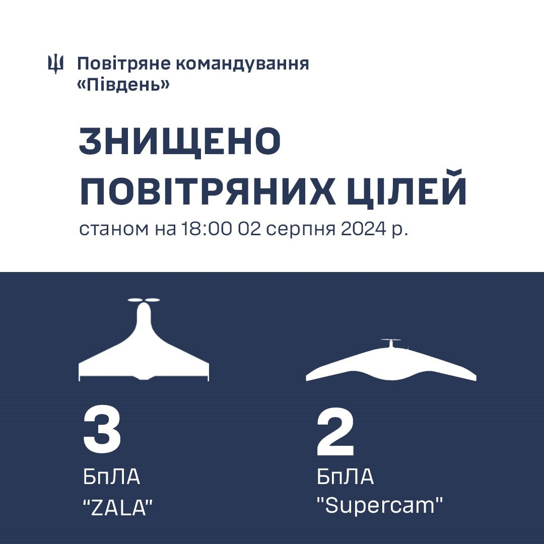 ZALA й не тільки. ППО на півдні протягом доби збила 5 ворожих безпілотників