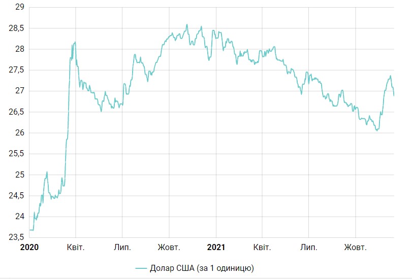 Доллар подорожал после недельного падения: курс на 15 декабря