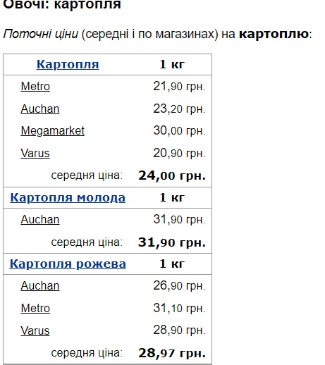 Самая высокая за всю историю. В Украине цена на картошку побила все рекорды: что будет дальше