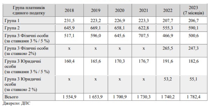Жесткие требования к ФЛП и новая налоговая реформа: у власти есть ряд изменений для бизнеса