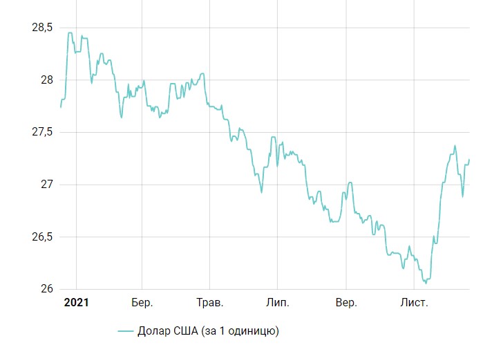 Долар продовжує зростати: курс на 20 грудня