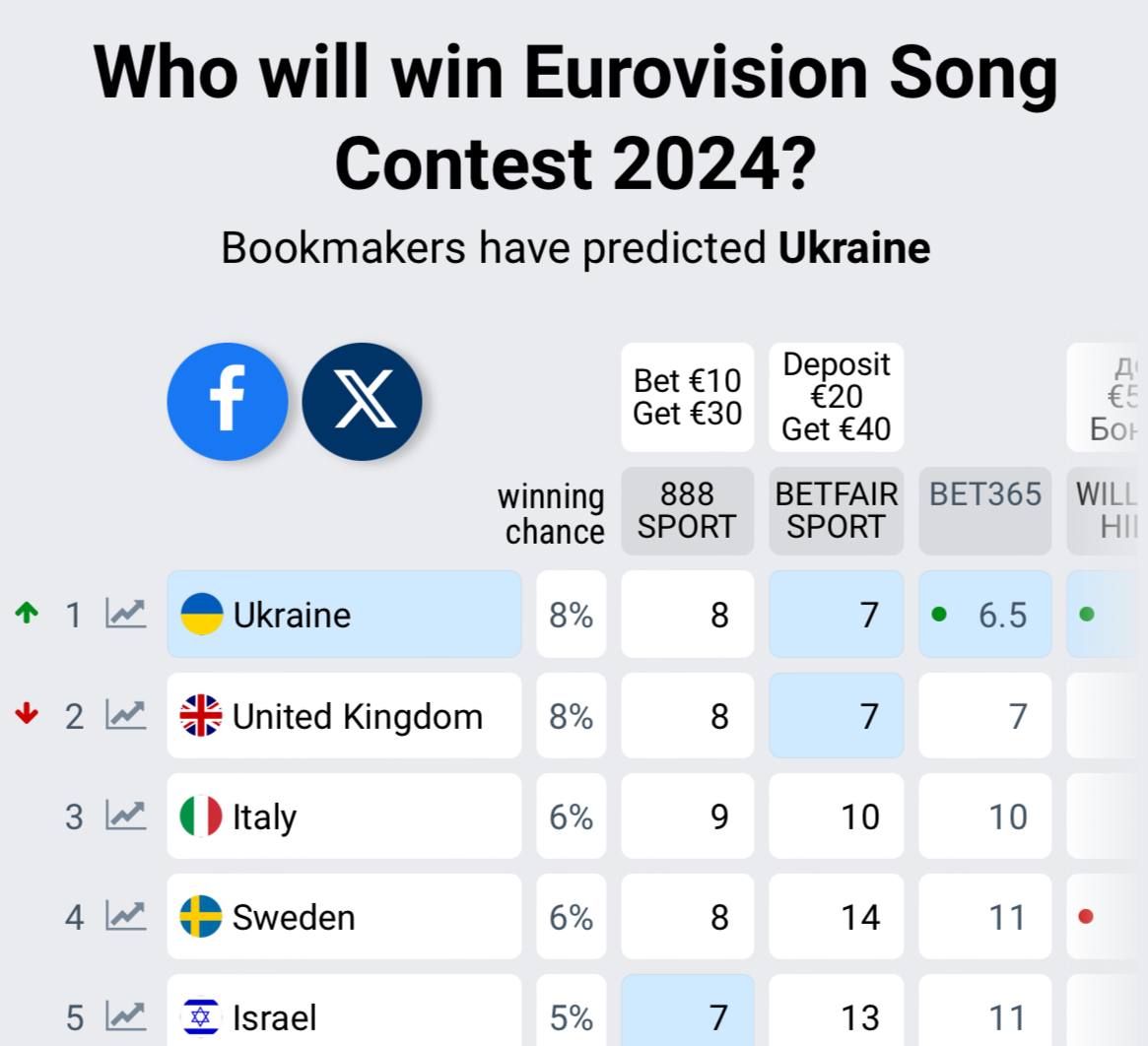 Хто може представити Україну на Євробаченні 2024: букмекери дали прогноз
