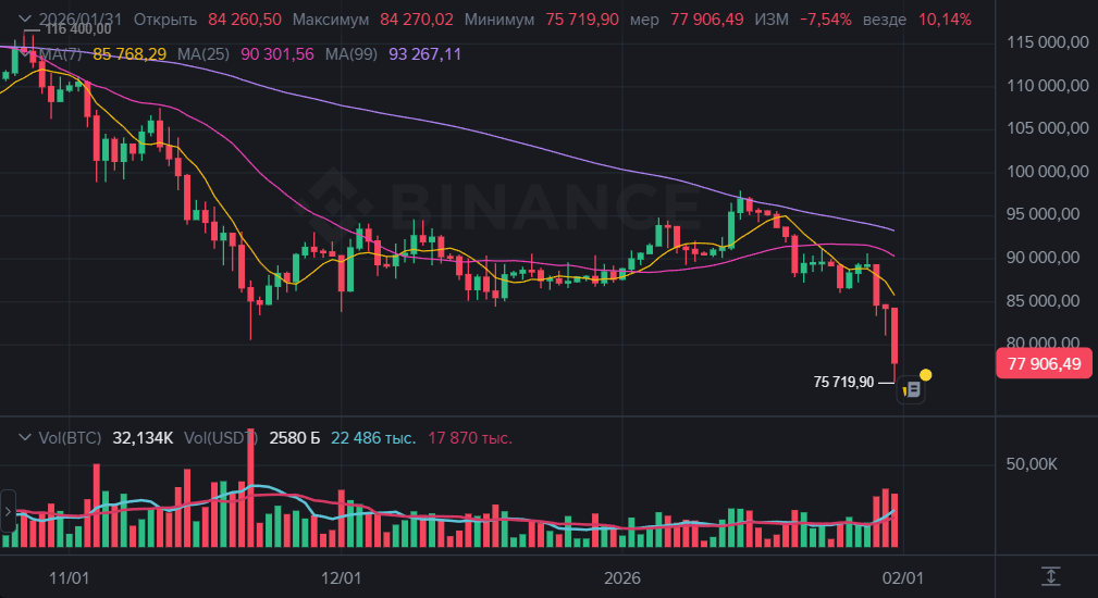 Bitcoin впав у ціні нижче 80 тисяч доларів: слідом пішли інші криптовалюти