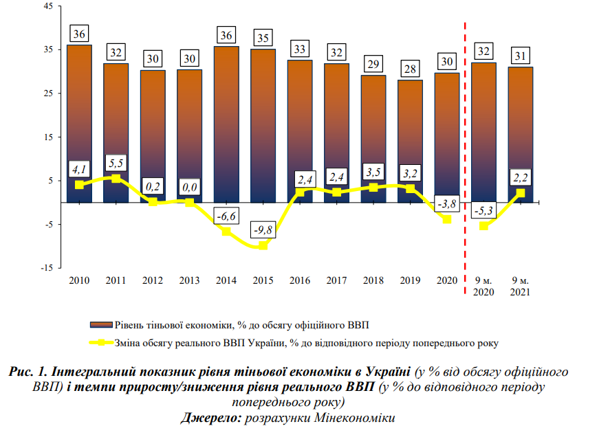 Ближче до світла. Як вивести економіку України з тіні в умовах війни