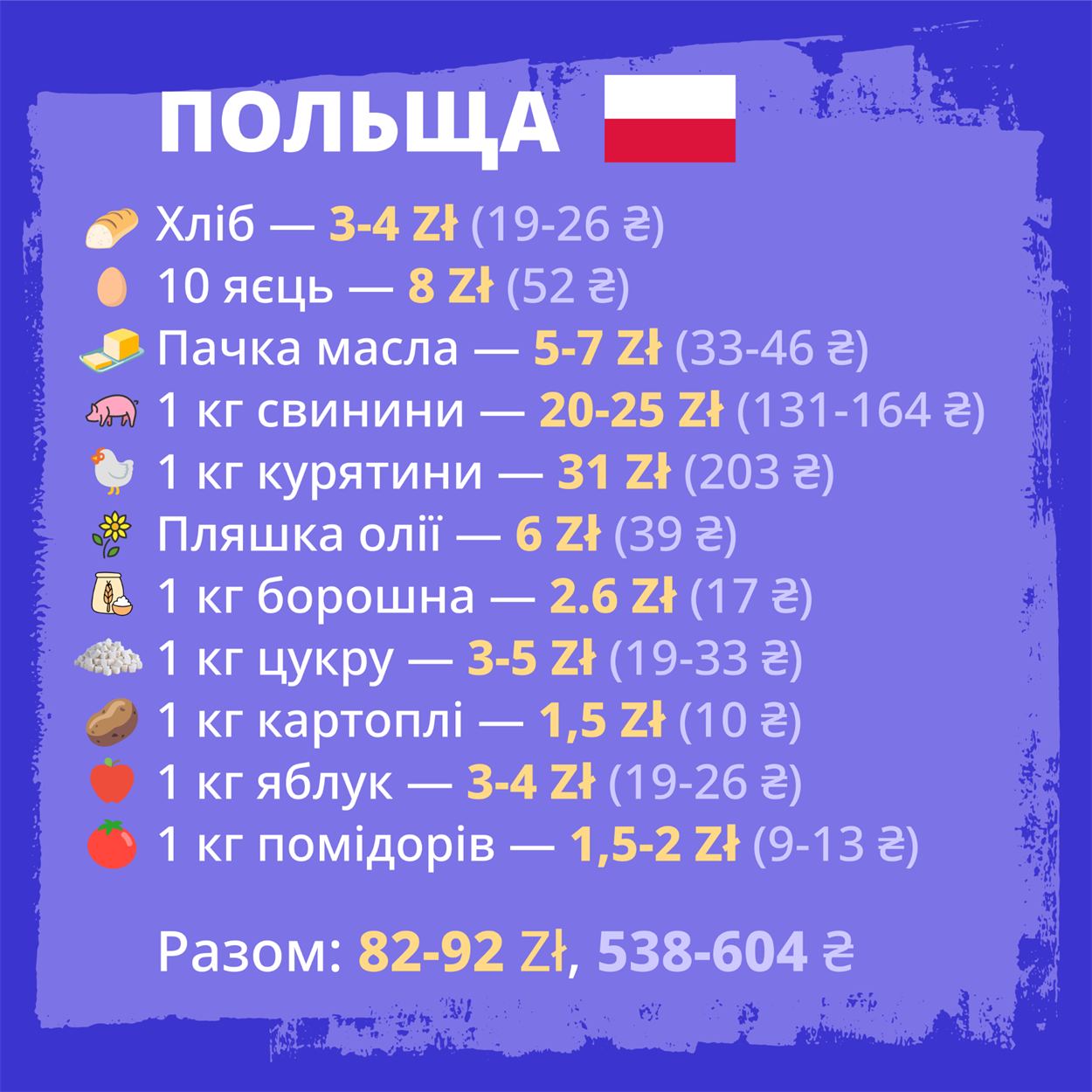 Стоимость продуктового набора украинцев за границей: где питаться дешевле всего