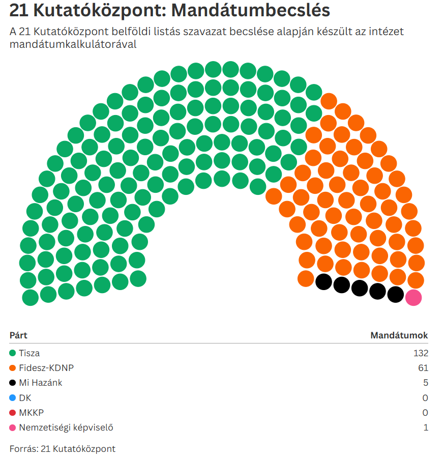 Голосование в Венгрии закончилось: на выборах историческая явка