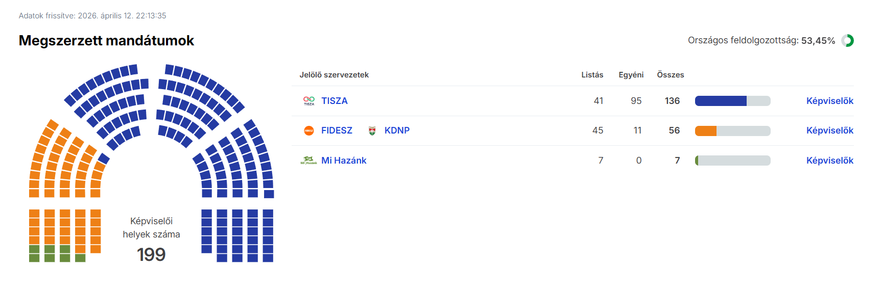 Мадяр упевнено лідирує: опубліковано перші результати виборів в Угорщині