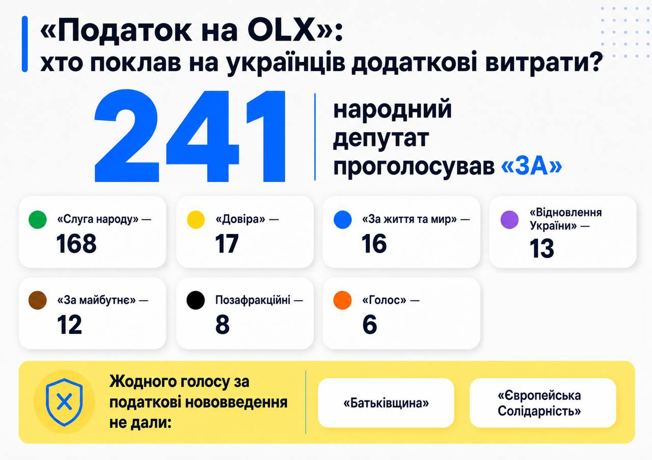 Податок на OLX: які партії голосували за скандальний закон, а хто виступив проти