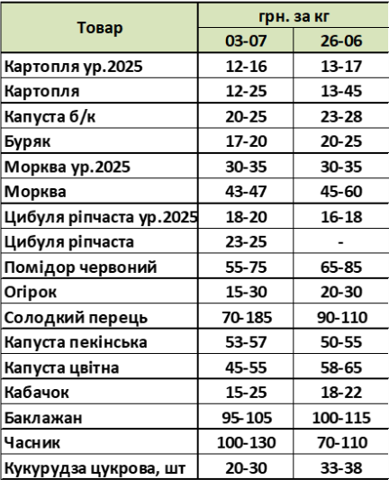 Цінники на овочі та ягоди помітно змінилися: що різко подешевшало, а що подорожчало
