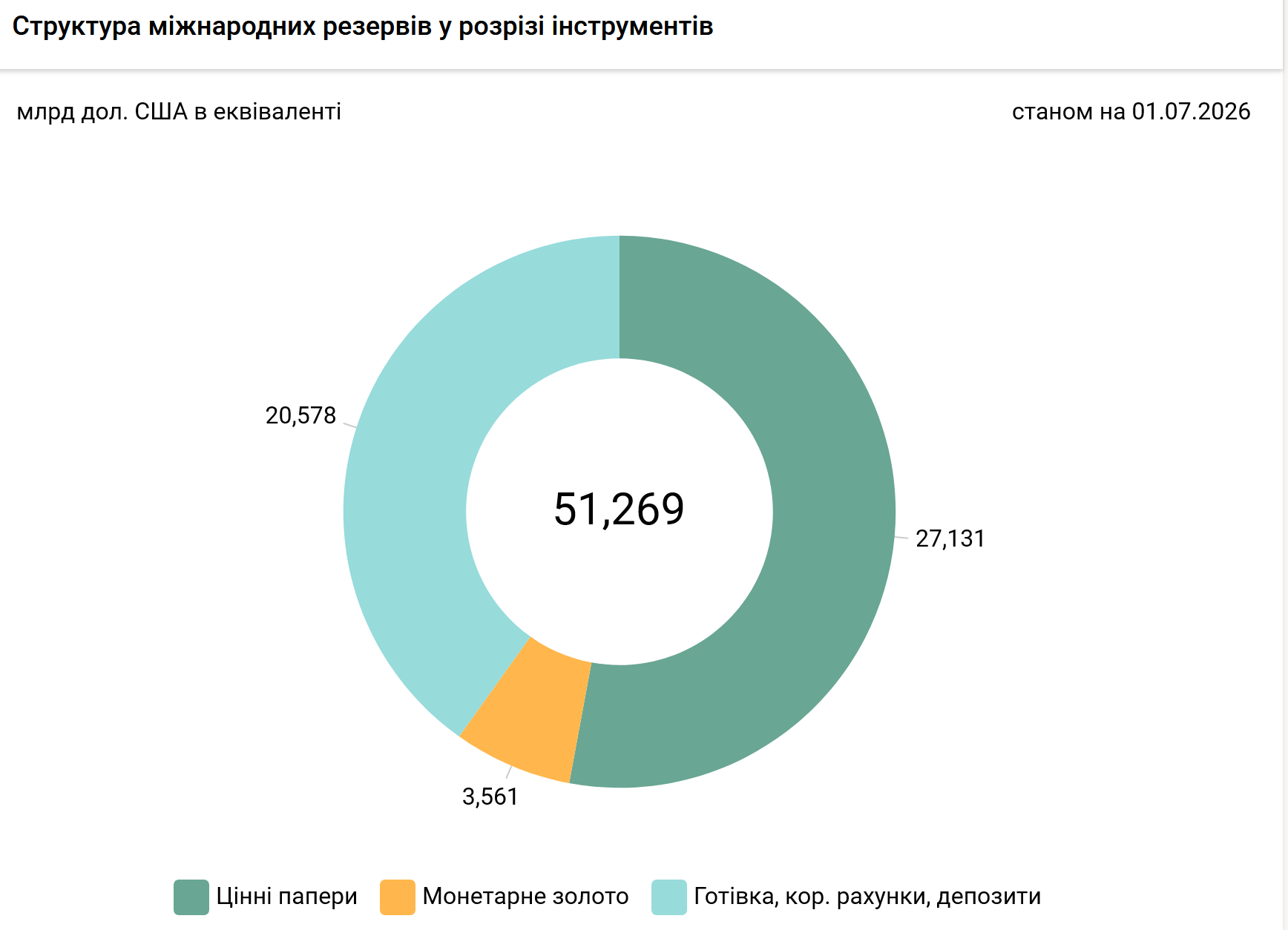 Международные резервы Украины возобновили рост после падения в мае: главные причины