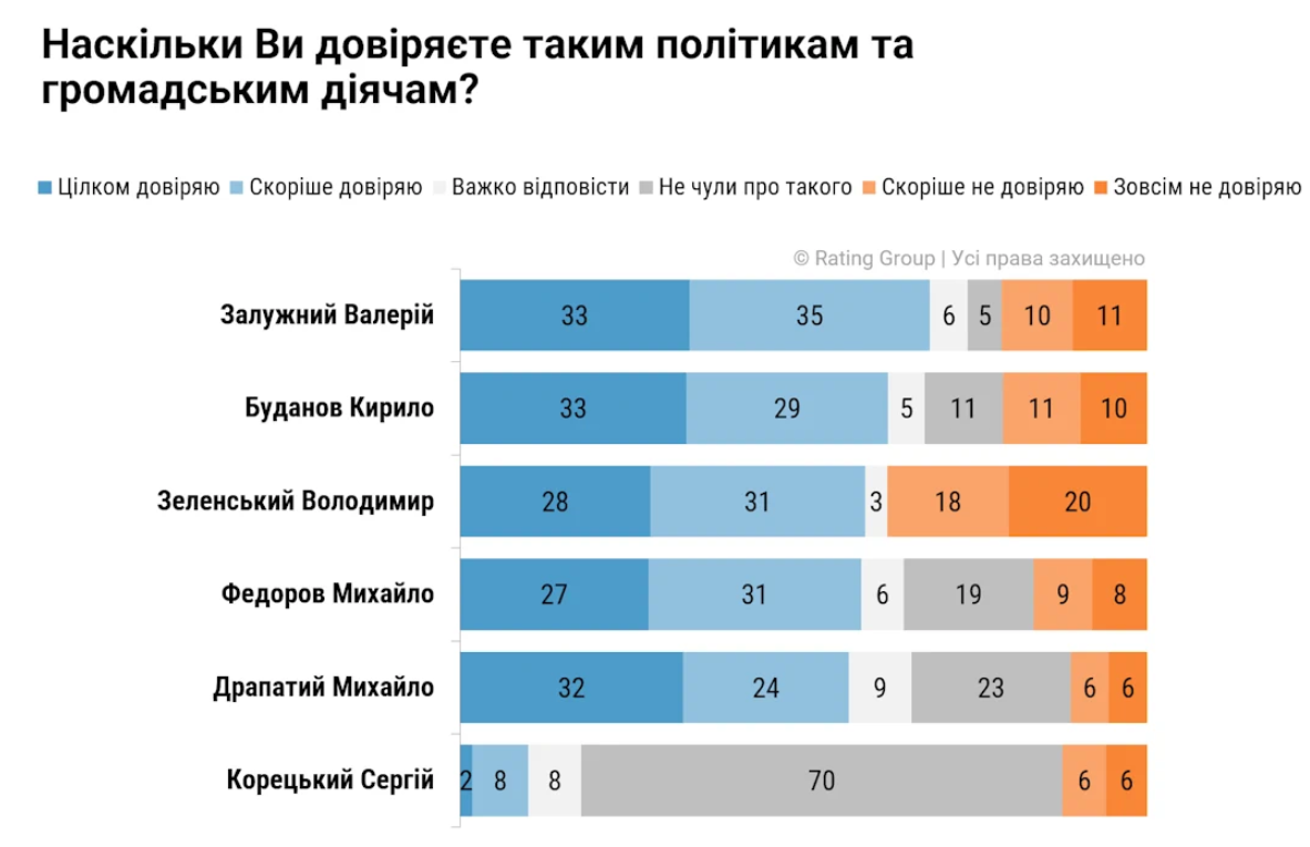 Українці розповіли, кому з політиків довіряють найбільше: лідирує не Зеленський