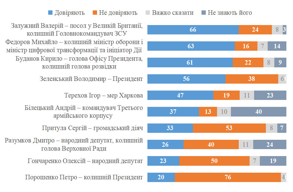 Зеленський на четвертому місці за довірою українців: опитування КМІС