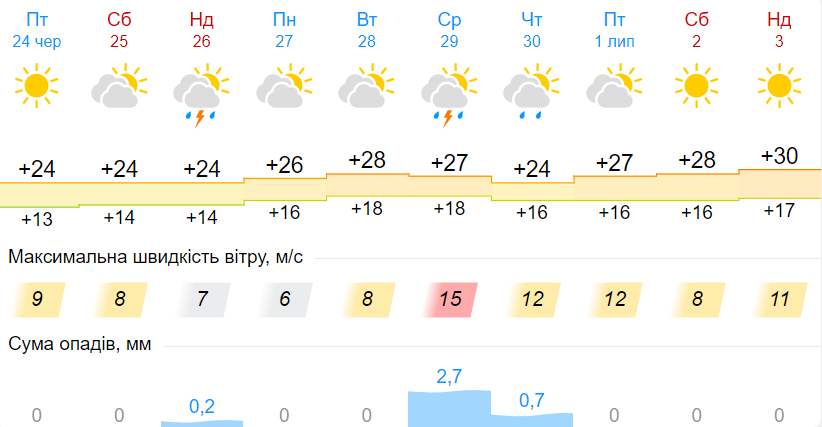 Погода в Україні знову різко зміниться: прогноз до кінця червня