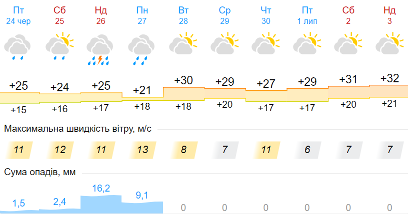 Погода в Україні знову різко зміниться: прогноз до кінця червня