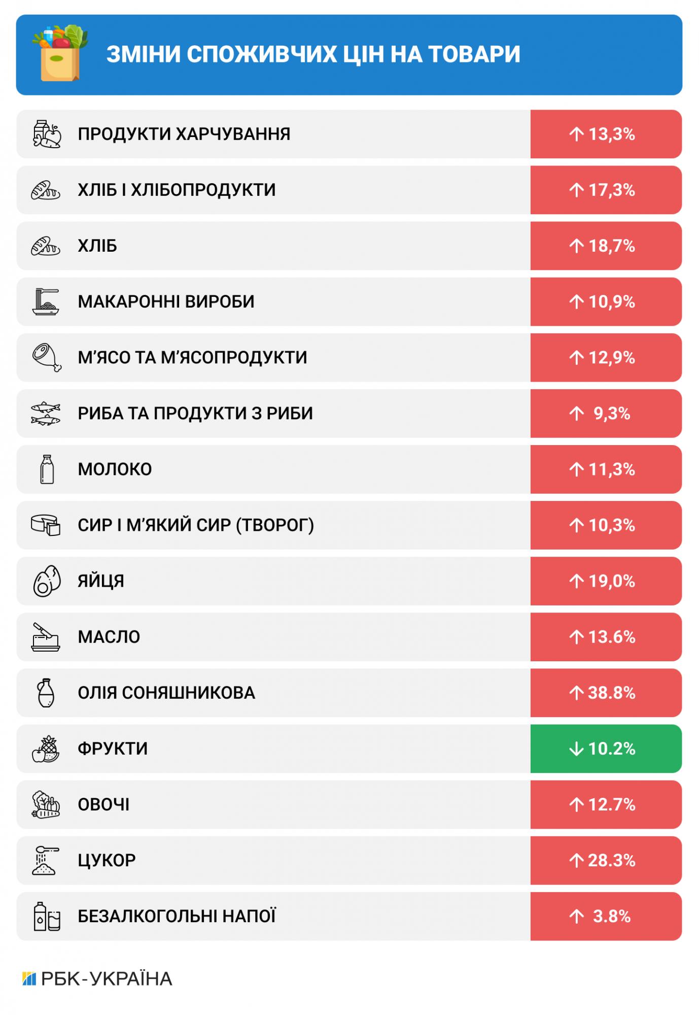 Цены не сдержать. Из-за чего в Украине остаются риски высокой инфляции
