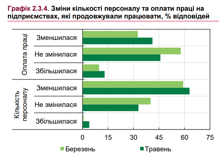 Які професії в Україні будуть затребуваними, а які втратять попит (прогноз)