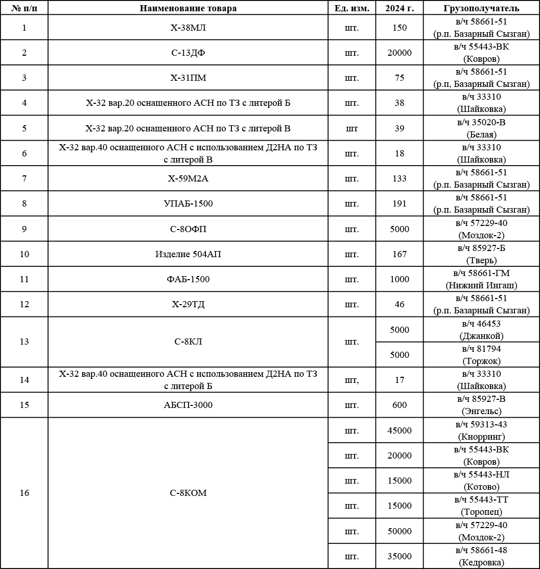 Russia plans to produce nearly 700 cruise missiles in 2024: Document leaked