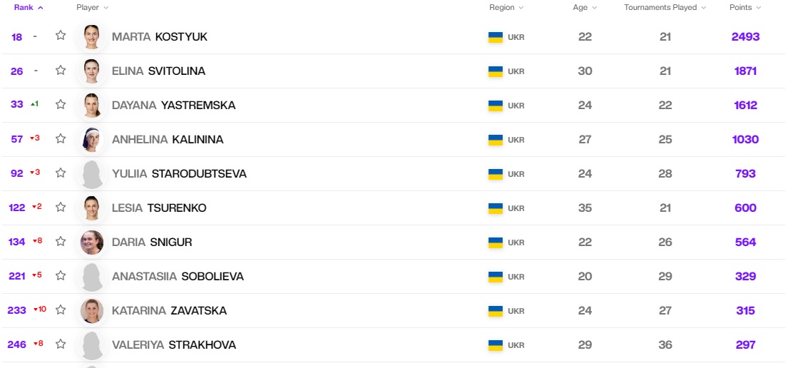 Ястремська додала без гри, лідери на місці: що змінилось у рейтингу WTA