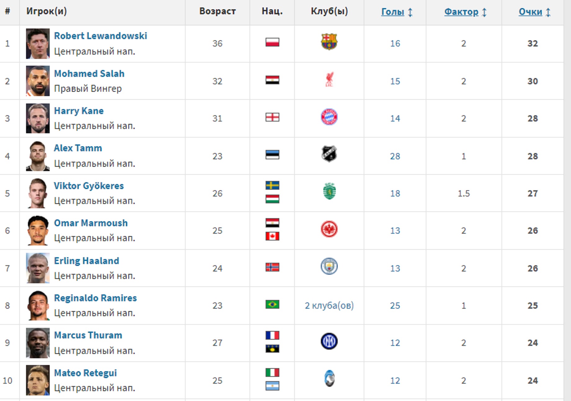 Левандовски возглавляет рейтинг, на каком месте Ванат: промежуточные итоги "Золотой Бутсы"-2024/25