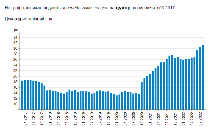 В украинских супермаркетах подорожал сахар: какая сейчас цена