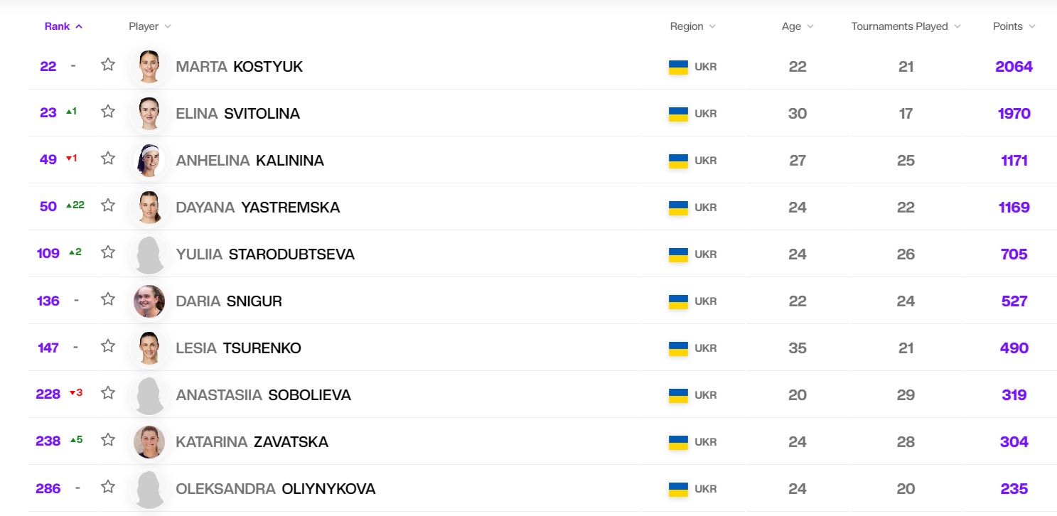 Ястремская вернулась в топ-50: что изменилось в рейтинге WTA