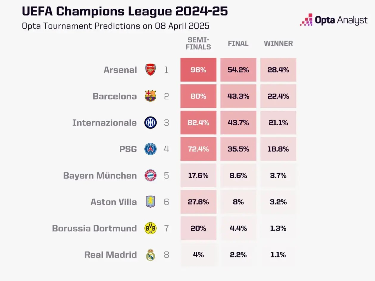 Шансы "Реала" - 1%: суперкомпьютер назвал нового фаворита Лиги чемпионов