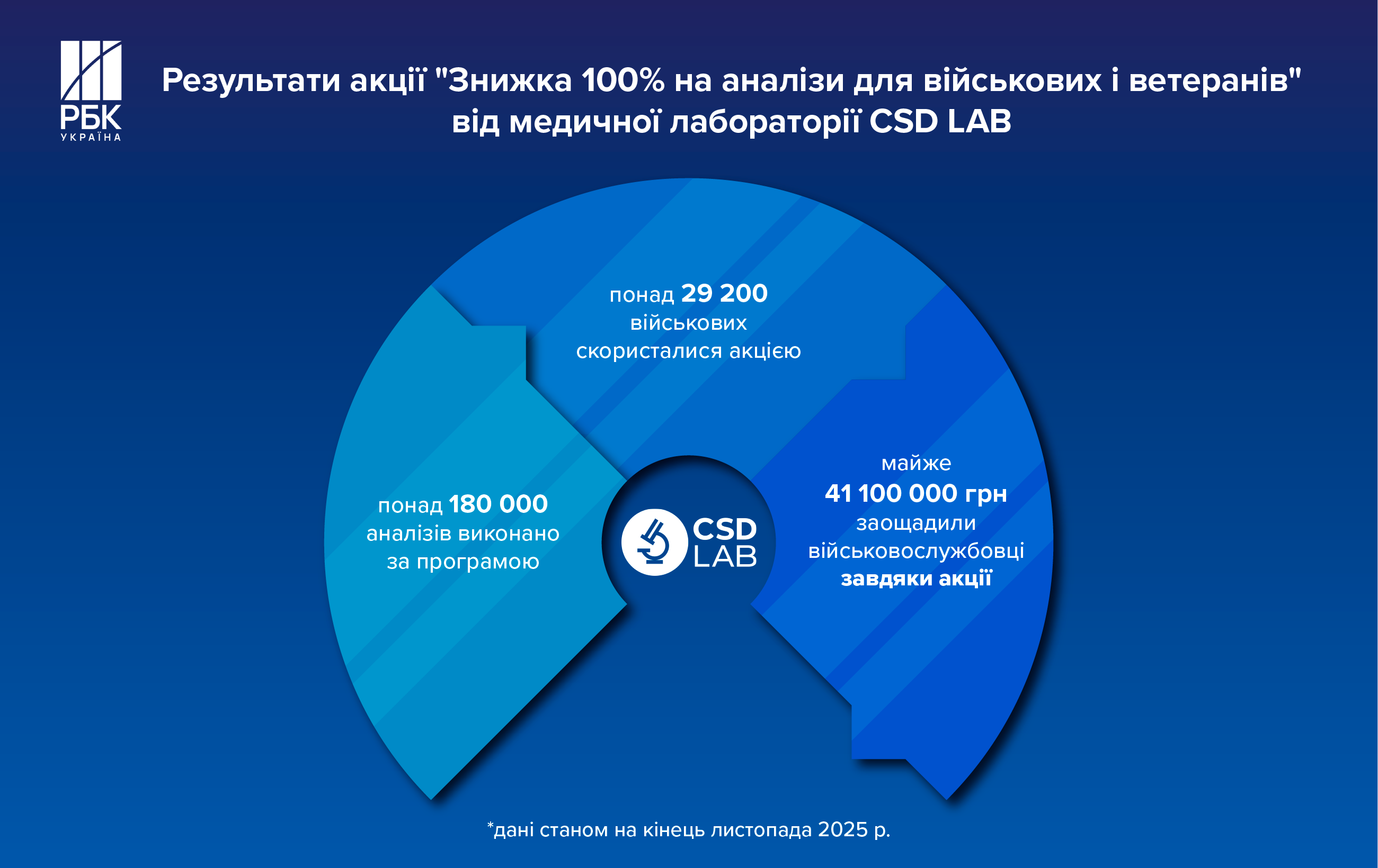 Вместе за победу. Как Киевстар и CSD LAB поддерживают защитников Украины